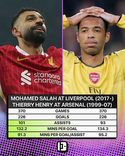 Salah-Henry-Comparison